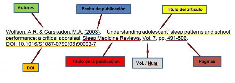 Ejemplo de referencia bibliográfica de un artículo científico, con indicación de sus principales elementos: autores, fecha de publicación, título del artículo, título de la publicación, volumen y número, páginas y DOI.