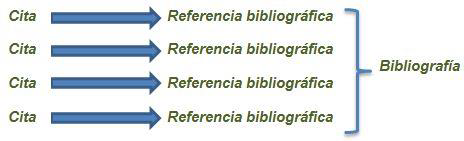 Esquema que muestra que a cada cita en el texto le corresponde una referencia bibliográfica, y el conjunto de referencias forma la bibliografía.